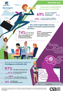 Infographie illustrant les chiffres-clés du Baromètre 2025 de la formation et de l’emploi, incluant les données sur la confiance des actifs dans leur avenir, la formation professionnelle, la reconversion, et l’usage de l’intelligence artificielle.